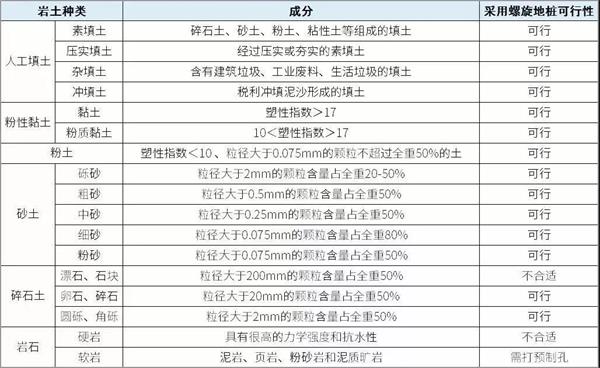 湘西预埋螺旋地桩产品适用环境